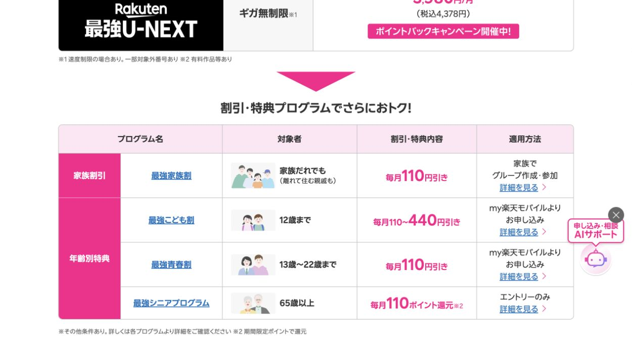 楽天モバイル公式の割引特典一覧。家族割110円引き、こども割110〜440円引き、青春割110円引き、シニア110ポイント還元。