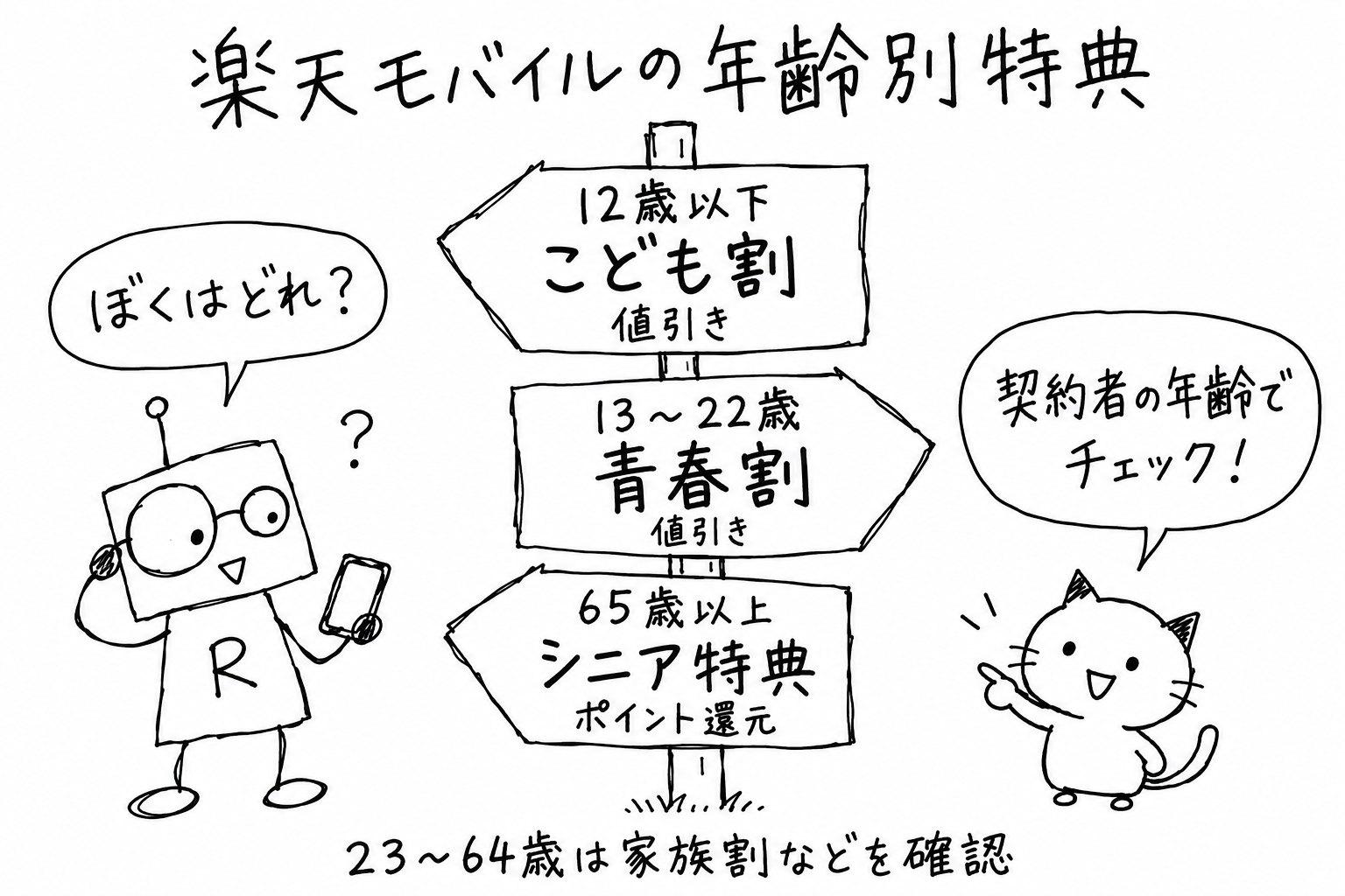 年齢別の案内板を前に迷うロボットと、契約者の年齢で確認するよう案内する猫。こども割・青春割の値引きとシニアのポイント還元を示す手書きイラスト