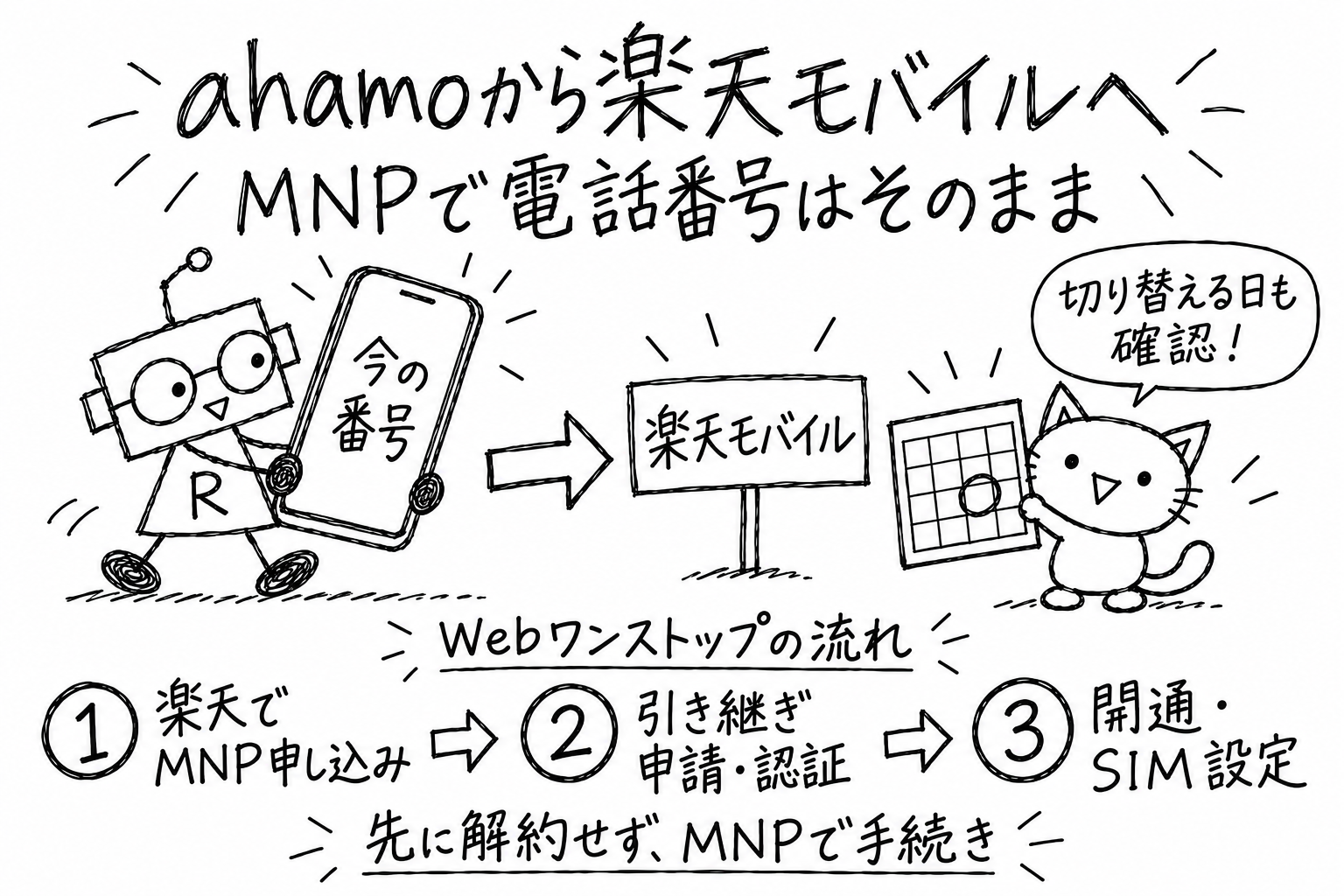 ahamoから楽天モバイルへの乗り換えを表す手書きのロボと猫。Webワンストップは楽天でMNP申し込み、引き継ぎ申請・認証、開通・SIM設定の3ステップ。