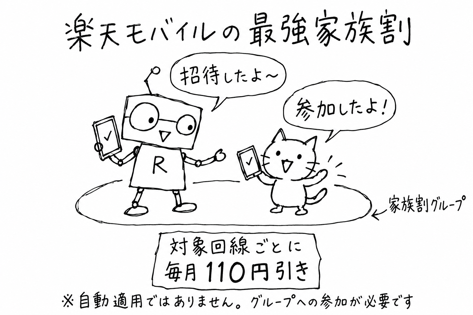 最強家族割のグループに招待するロボットと参加する猫。対象回線ごとに毎月110円引きで、参加手続きが必要と伝える手書きイラスト