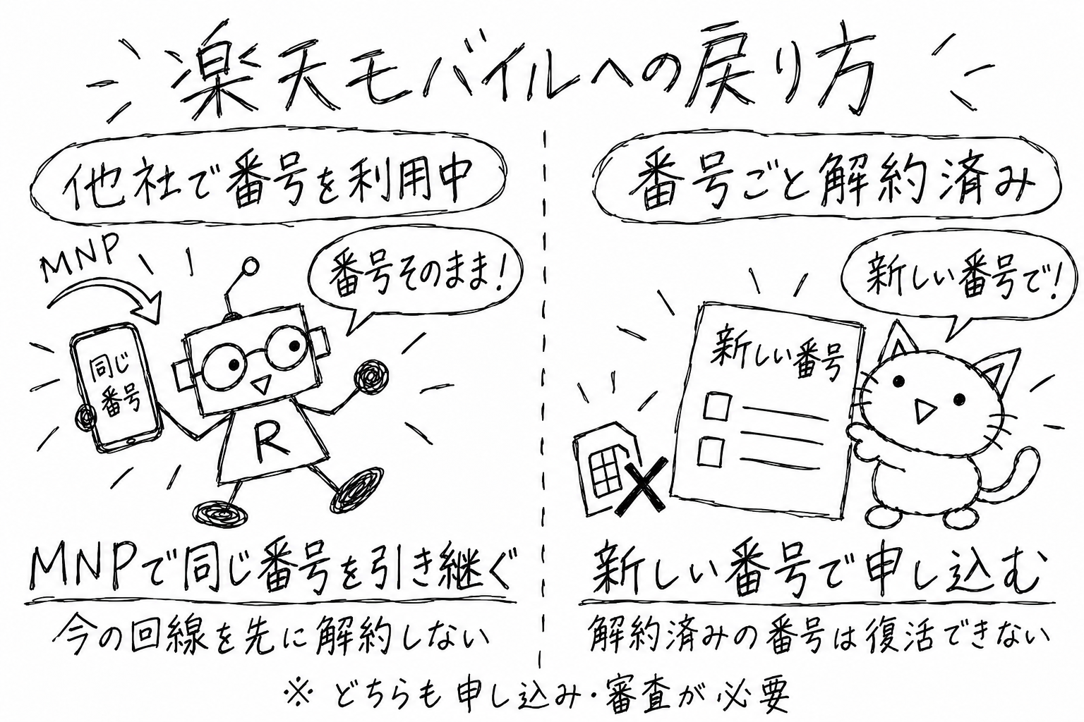 楽天モバイルへの戻り方を比較するロボと猫の手書きイラスト。他社で番号を利用中ならMNPで同じ番号を引き継ぎ、番号ごと解約済みなら新しい番号で申し込む